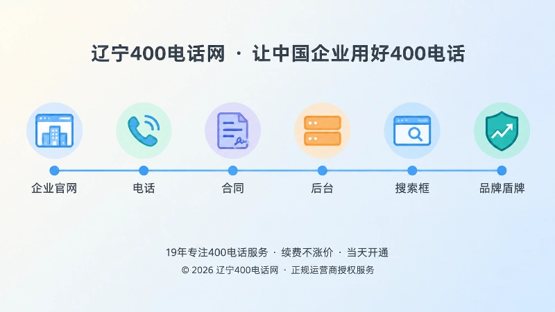 从左到右的时间线展示企业官网、电话、合同、后台、搜索框、品牌盾牌的沉淀过程