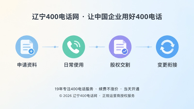 从申请资料到变更衔接的时间线插图，代表400电话申请与管理路径。