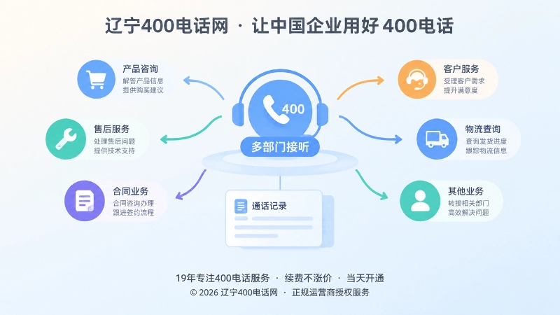 400电话申请后业务分类与接听责任梳理插画