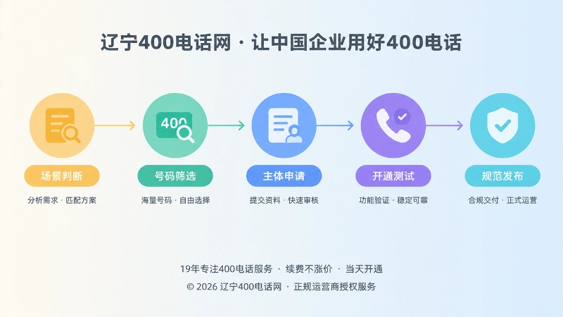 400电话选号到合规交付时间线扁平插画