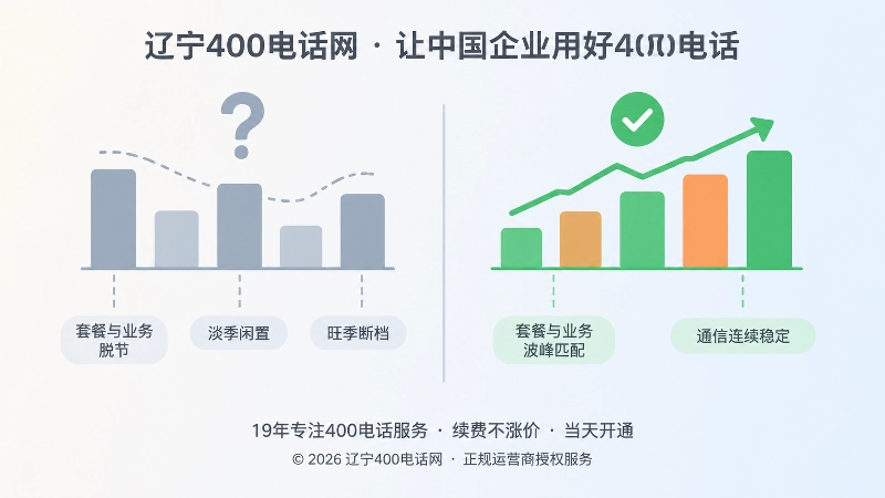 左右对比图，左侧表示套餐与业务脱节，右侧表示套餐与波峰匹配