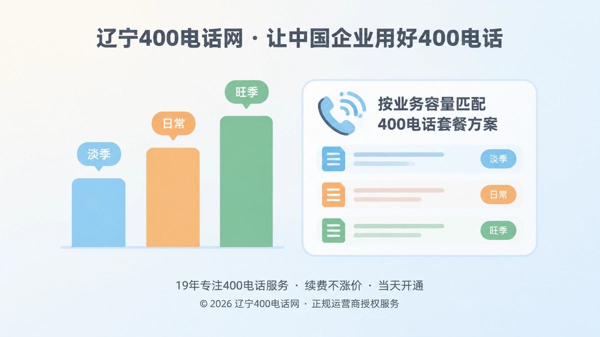 用柱状色块表示淡季与旺季业务波峰，旁边是400电话套餐方案卡片