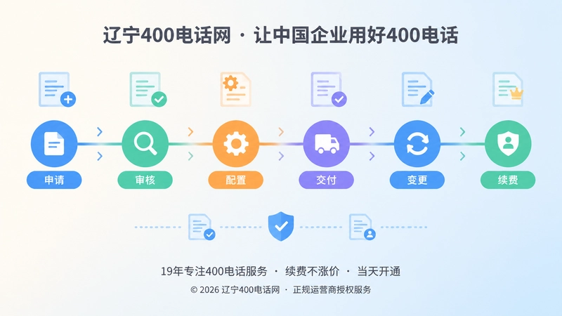 扁平化时间线：申请、审核、配置、交付、变更、续费六个节点