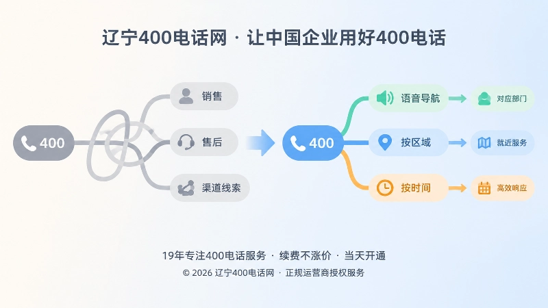 左右对比展示来电混合处理与按业务分流两种路径的扁平化插画