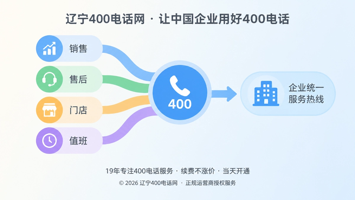 多条彩色通话路径汇聚到统一400电话入口的扁平化插画
