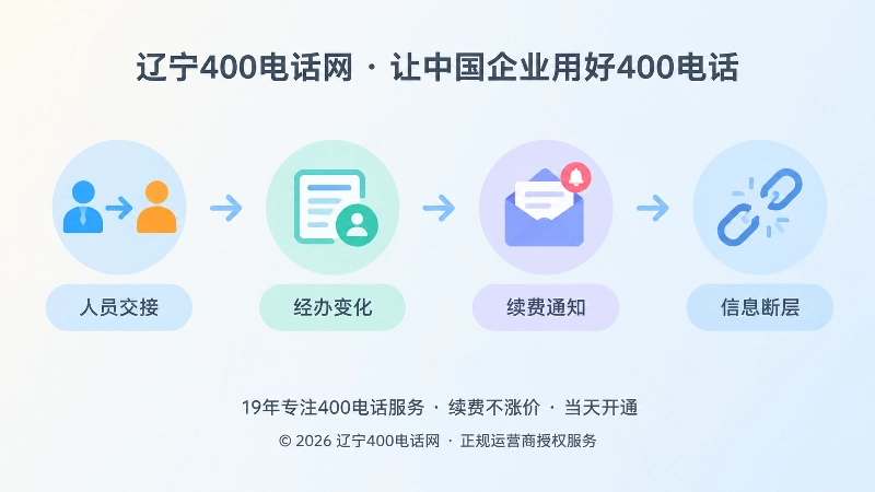 时间线插画：人员交接、经办变化、续费通知和信息断层