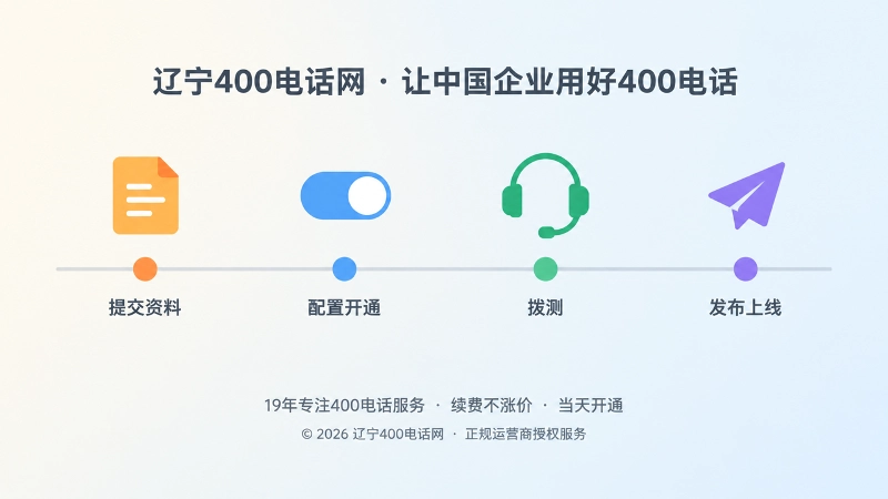 时间轴上排列申请、开通、拨测、发布四个节点，表现400电话上线顺序