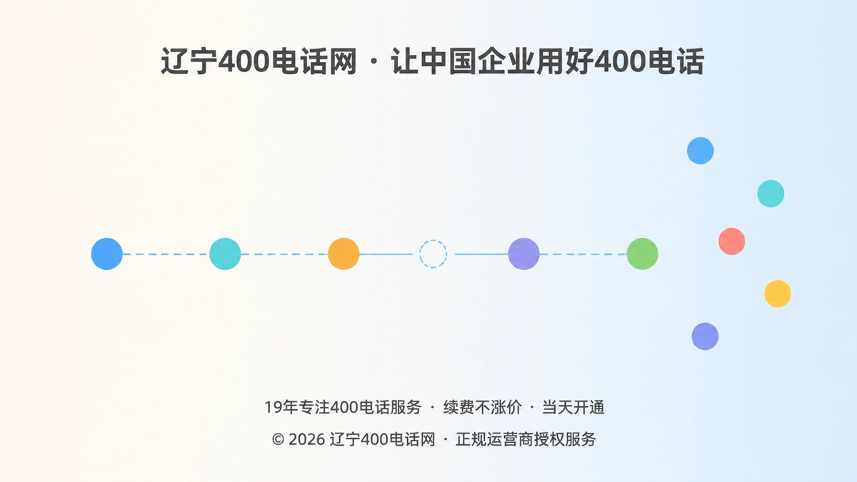抽象链路中出现断点，代表400电话开通后仍需跨网可达性验收