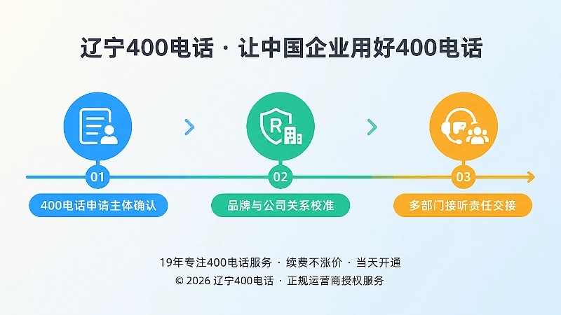 时间线式扁平插画：主体确认、关系校准、接听交接三个节点串联，表现400电话易号正名的长期维护流程。