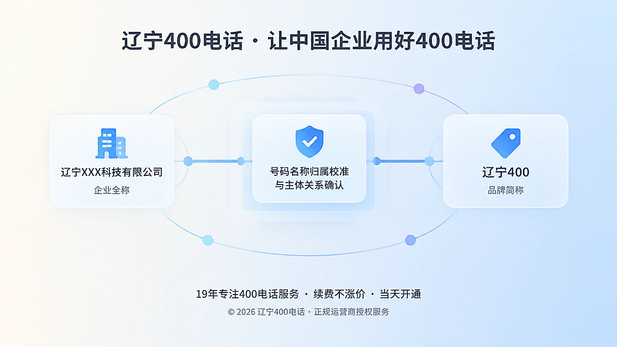 抽象扁平插画：企业全称、品牌简称与400号码通过核对路径连接，表现易号正名中的名称归属校准。