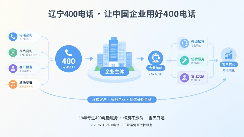 企业主体、400电话入口和客户咨询路径的抽象插画