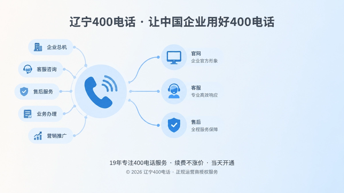 辽宁企业通过400电话统一服务入口的扁平化插画